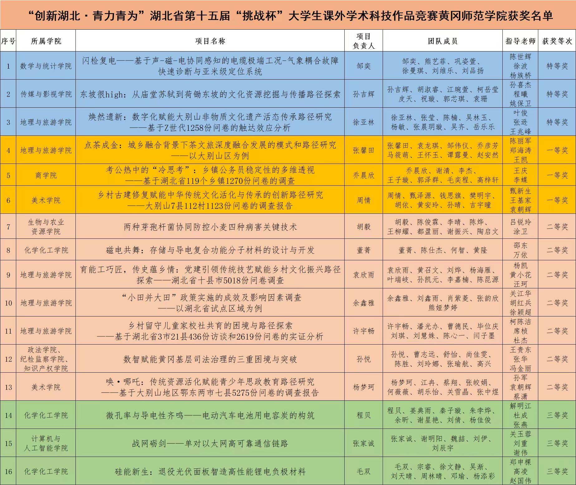 【黄师荣誉】我校在湖北省第十五届“挑战杯”大学生课外学术科技作品竞赛中斩获佳绩