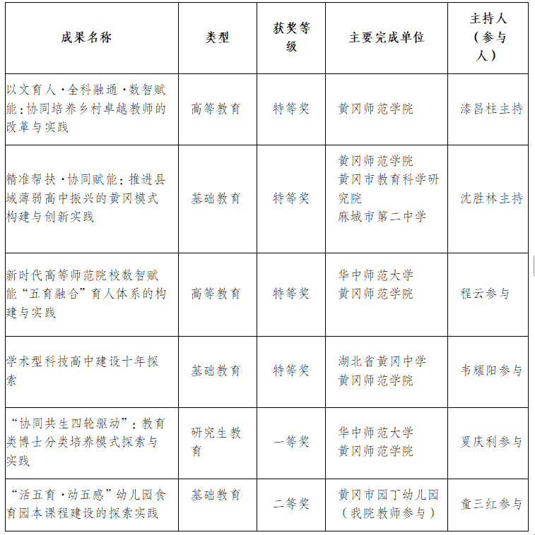 表1 教育学院教学成果获奖情况一览表 表1 教育学院教学成果获奖情况一览表